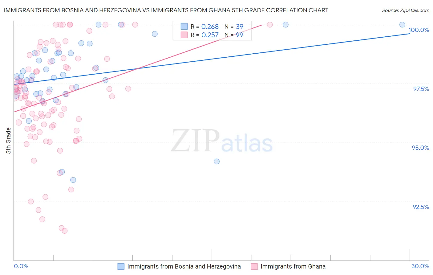 Immigrants from Bosnia and Herzegovina vs Immigrants from Ghana 5th Grade