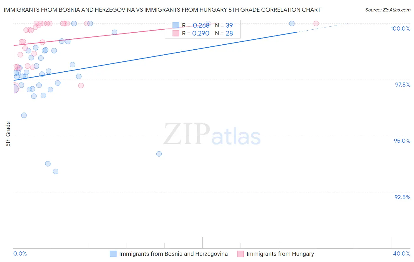 Immigrants from Bosnia and Herzegovina vs Immigrants from Hungary 5th Grade