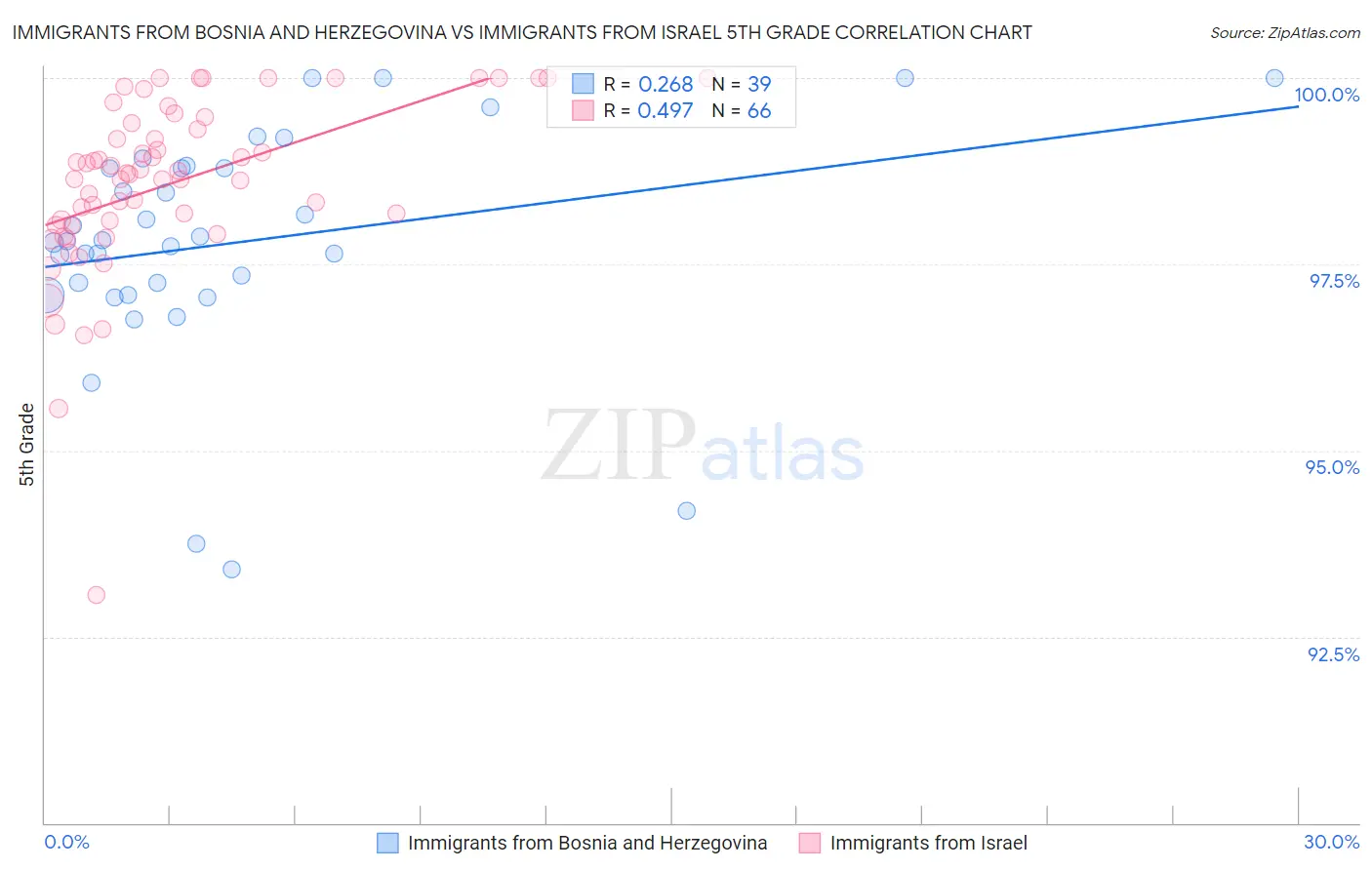 Immigrants from Bosnia and Herzegovina vs Immigrants from Israel 5th Grade