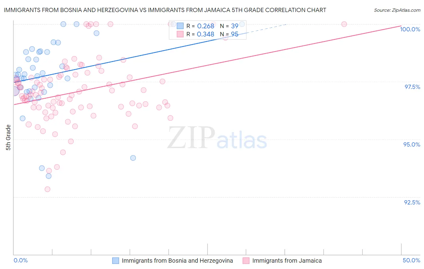 Immigrants from Bosnia and Herzegovina vs Immigrants from Jamaica 5th Grade