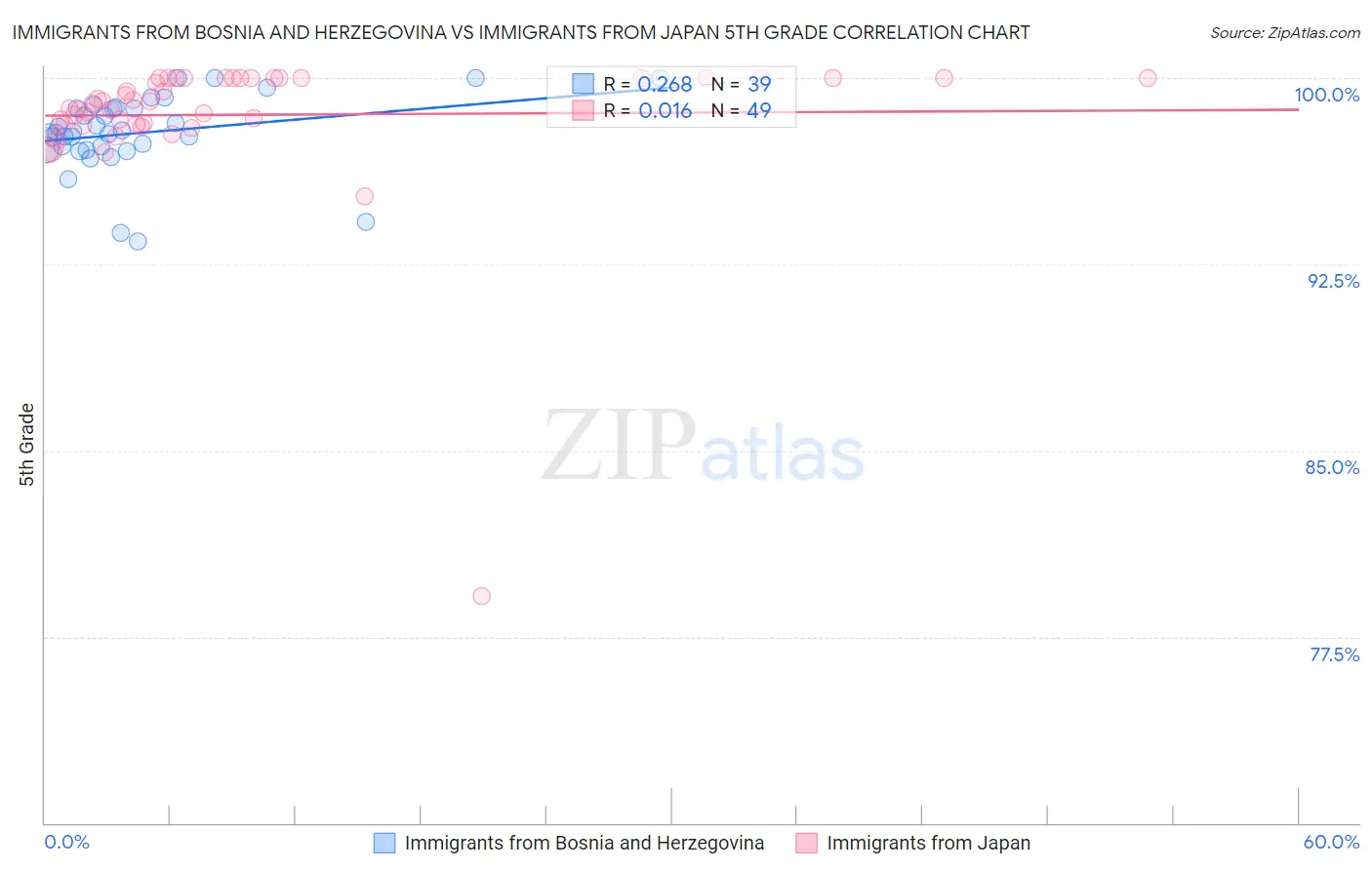 Immigrants from Bosnia and Herzegovina vs Immigrants from Japan 5th Grade
