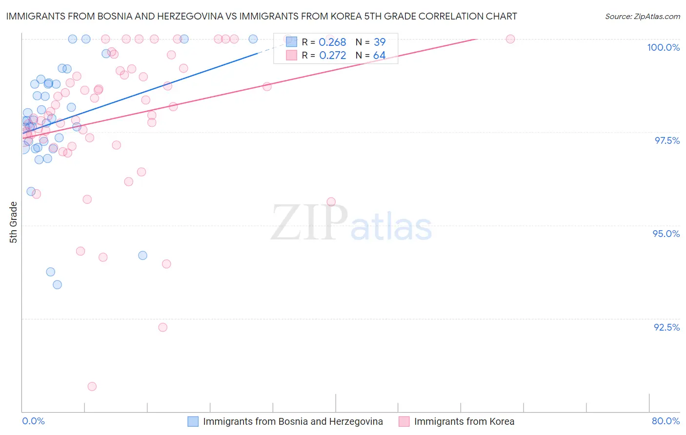 Immigrants from Bosnia and Herzegovina vs Immigrants from Korea 5th Grade