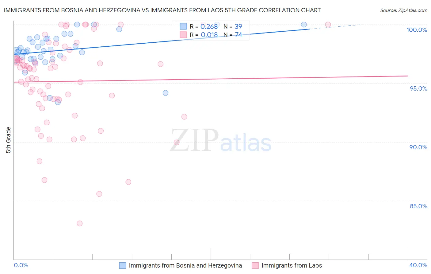 Immigrants from Bosnia and Herzegovina vs Immigrants from Laos 5th Grade