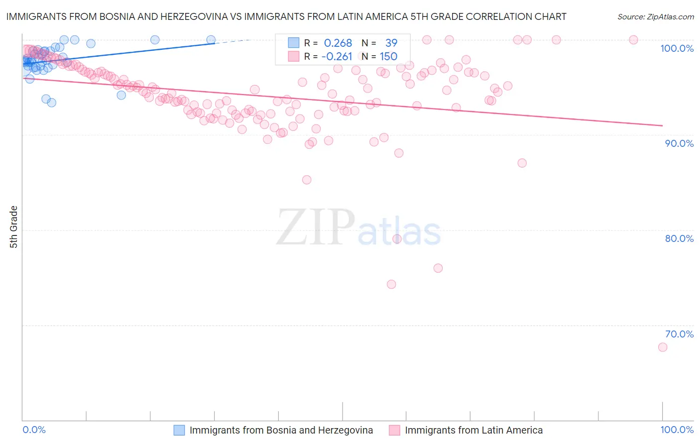 Immigrants from Bosnia and Herzegovina vs Immigrants from Latin America 5th Grade