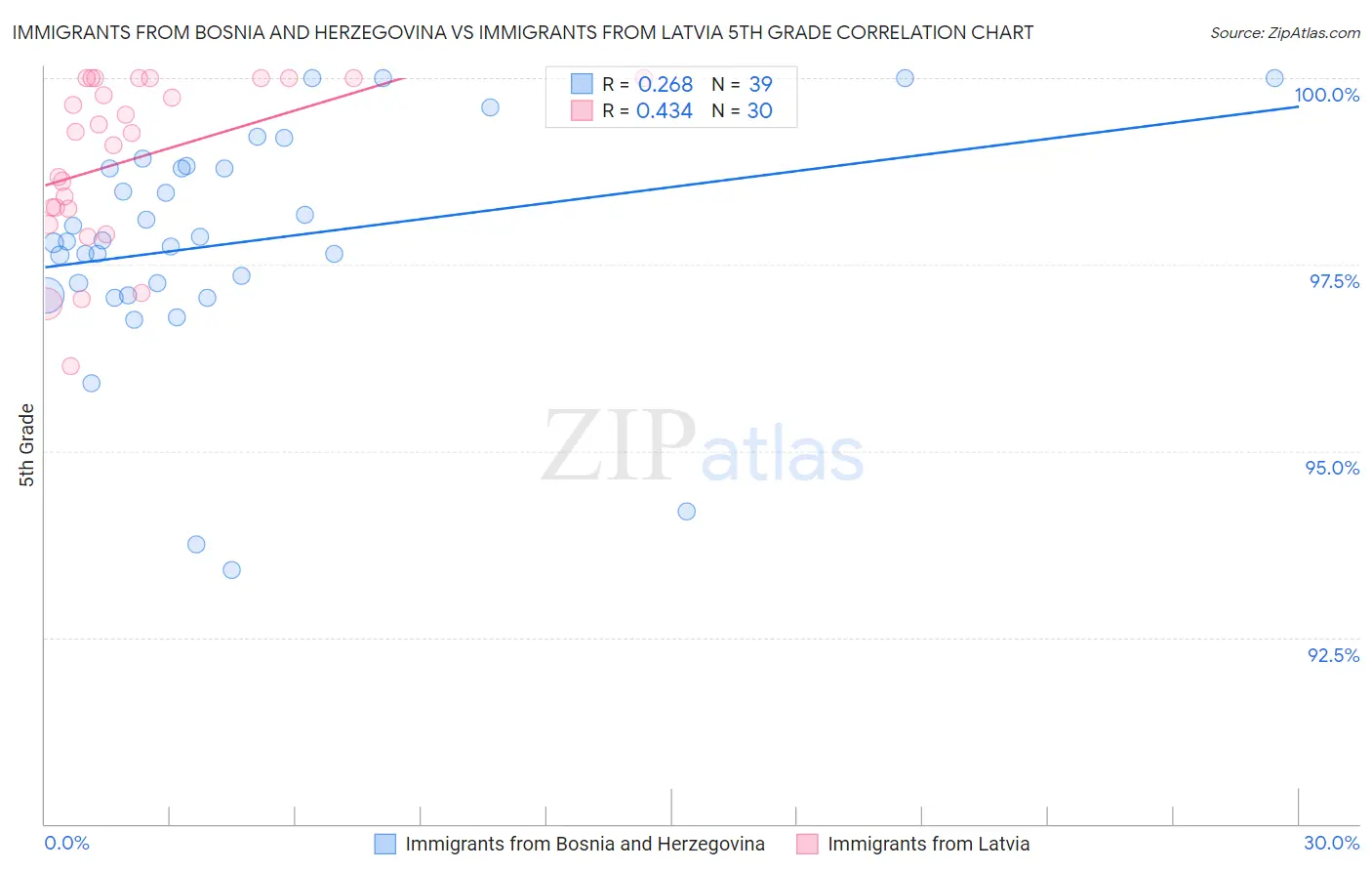 Immigrants from Bosnia and Herzegovina vs Immigrants from Latvia 5th Grade