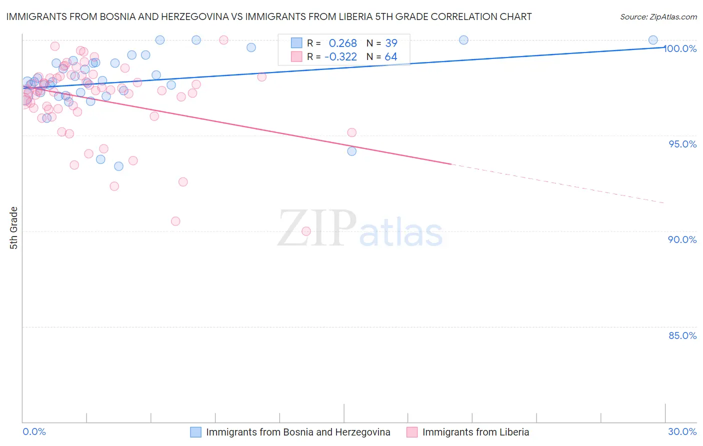 Immigrants from Bosnia and Herzegovina vs Immigrants from Liberia 5th Grade