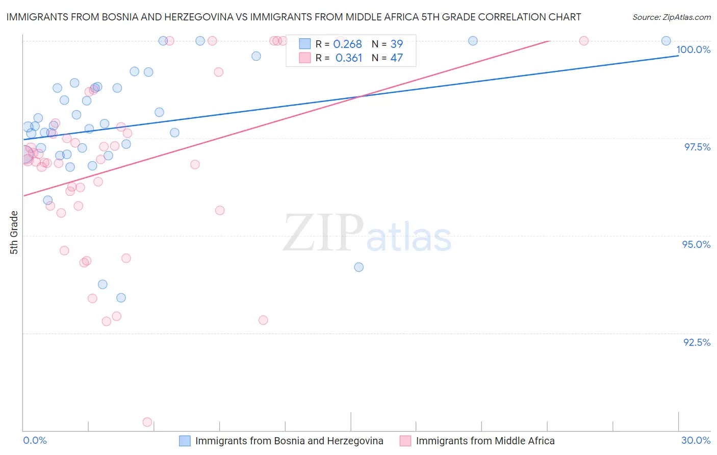 Immigrants from Bosnia and Herzegovina vs Immigrants from Middle Africa 5th Grade