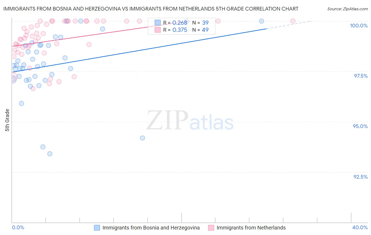 Immigrants from Bosnia and Herzegovina vs Immigrants from Netherlands 5th Grade