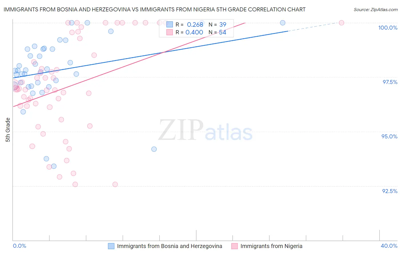 Immigrants from Bosnia and Herzegovina vs Immigrants from Nigeria 5th Grade