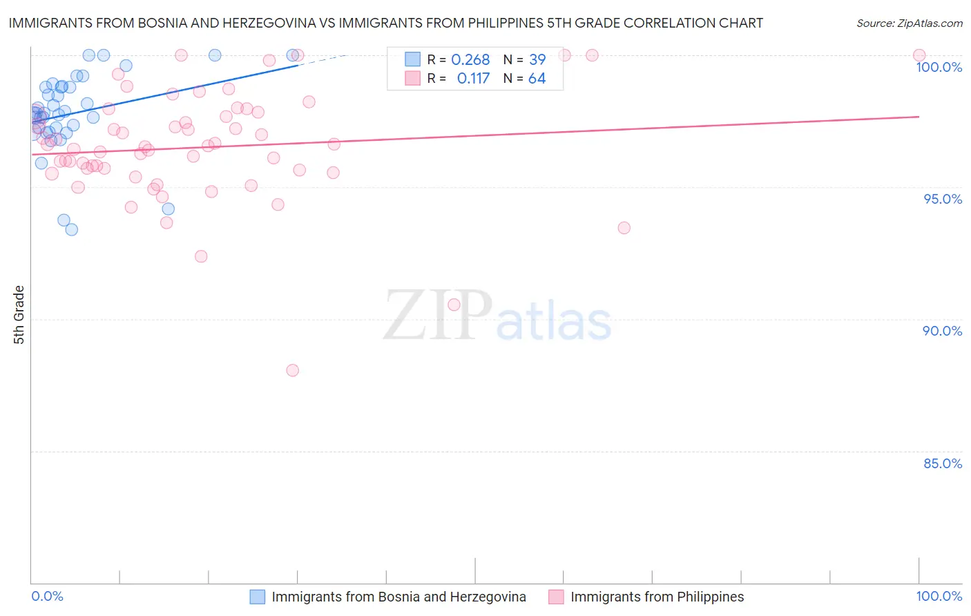 Immigrants from Bosnia and Herzegovina vs Immigrants from Philippines 5th Grade