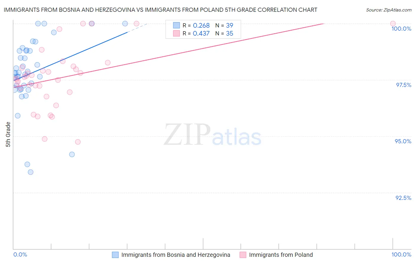 Immigrants from Bosnia and Herzegovina vs Immigrants from Poland 5th Grade