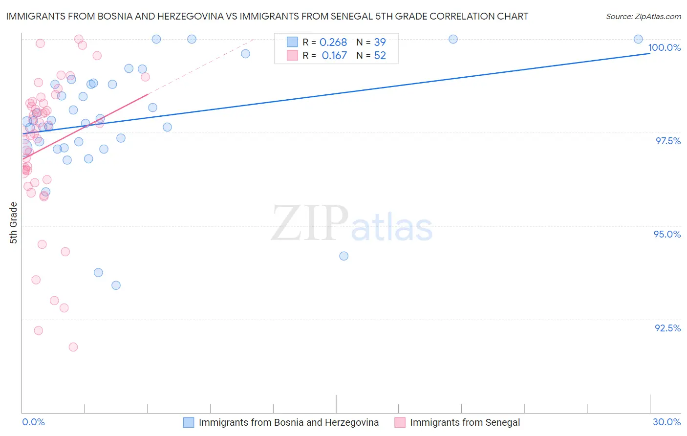 Immigrants from Bosnia and Herzegovina vs Immigrants from Senegal 5th Grade