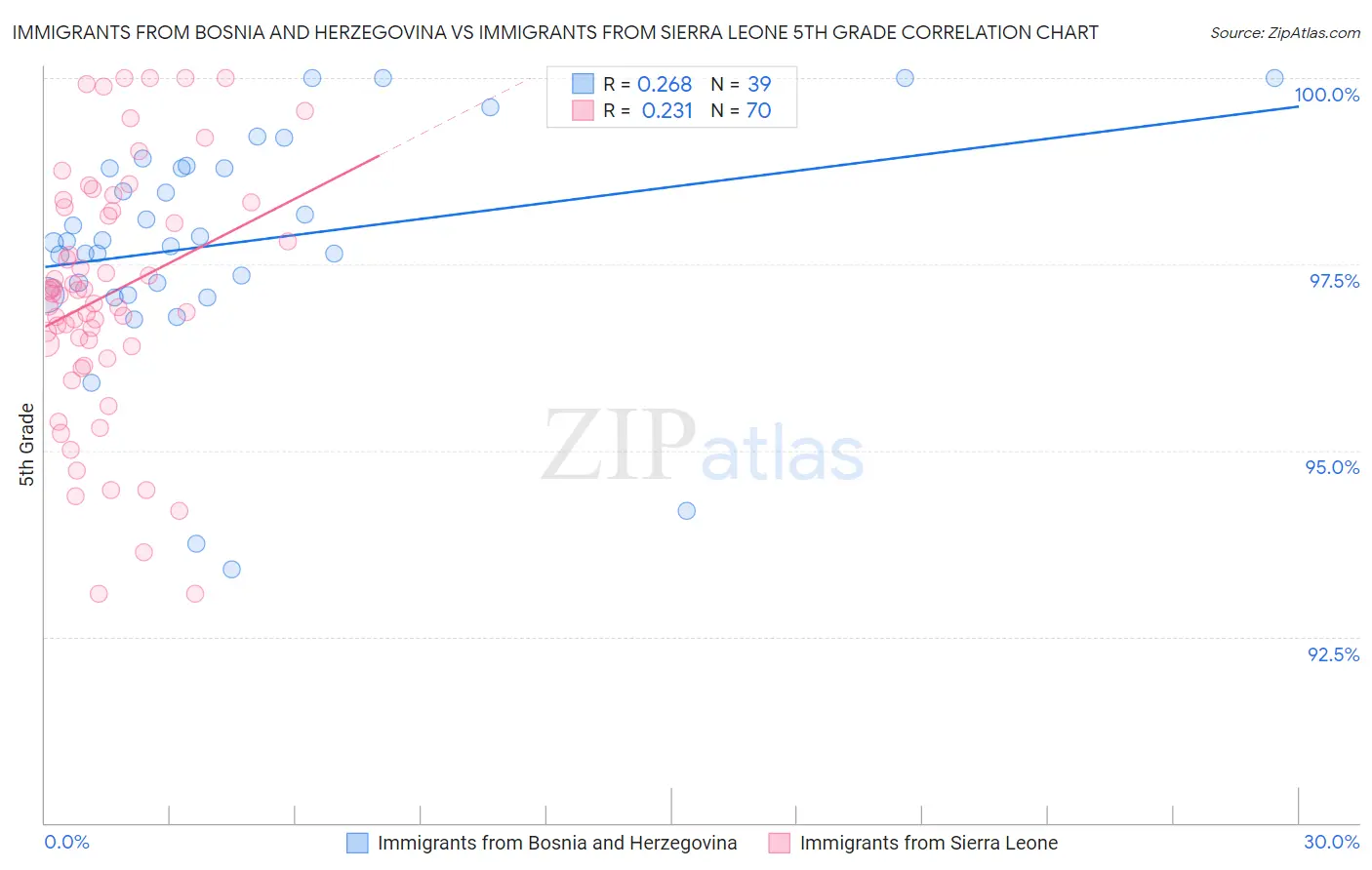 Immigrants from Bosnia and Herzegovina vs Immigrants from Sierra Leone 5th Grade
