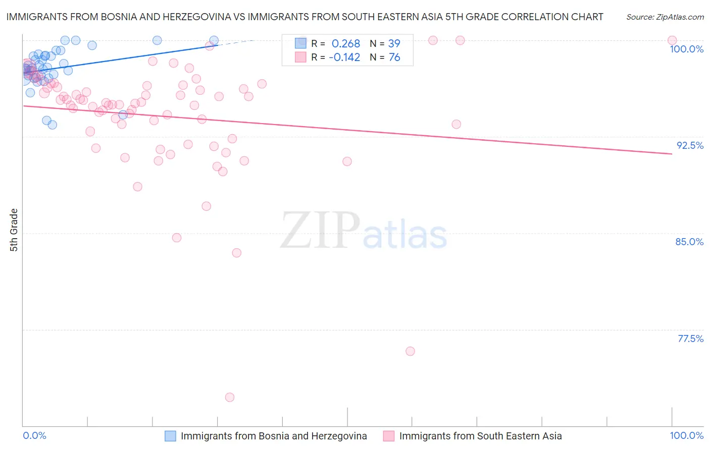 Immigrants from Bosnia and Herzegovina vs Immigrants from South Eastern Asia 5th Grade