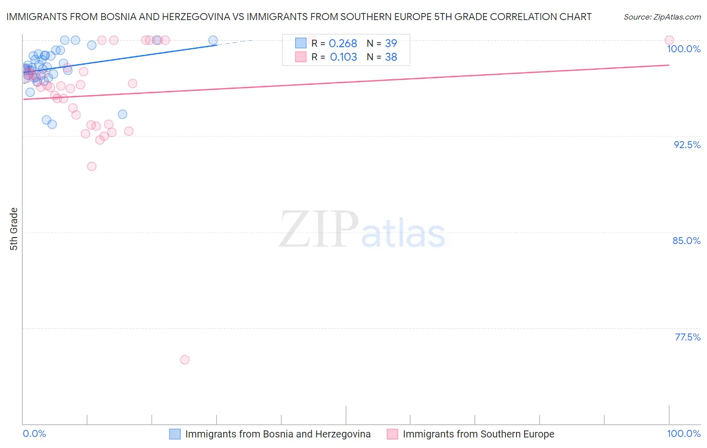 Immigrants from Bosnia and Herzegovina vs Immigrants from Southern Europe 5th Grade