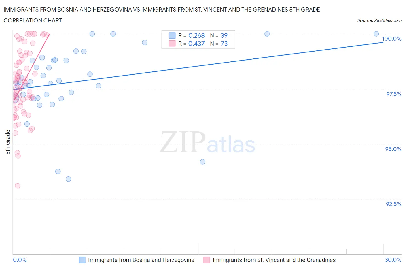 Immigrants from Bosnia and Herzegovina vs Immigrants from St. Vincent and the Grenadines 5th Grade
