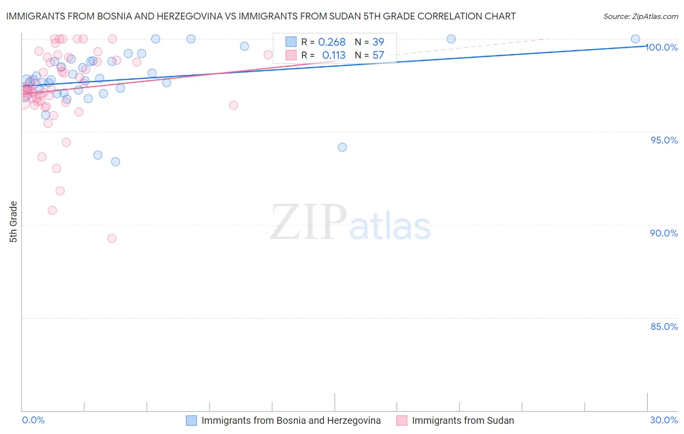 Immigrants from Bosnia and Herzegovina vs Immigrants from Sudan 5th Grade