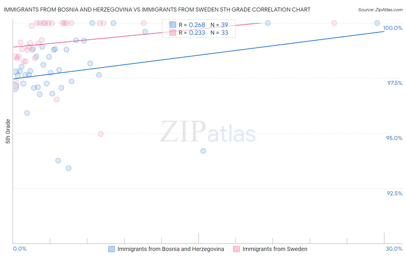 Immigrants from Bosnia and Herzegovina vs Immigrants from Sweden 5th Grade