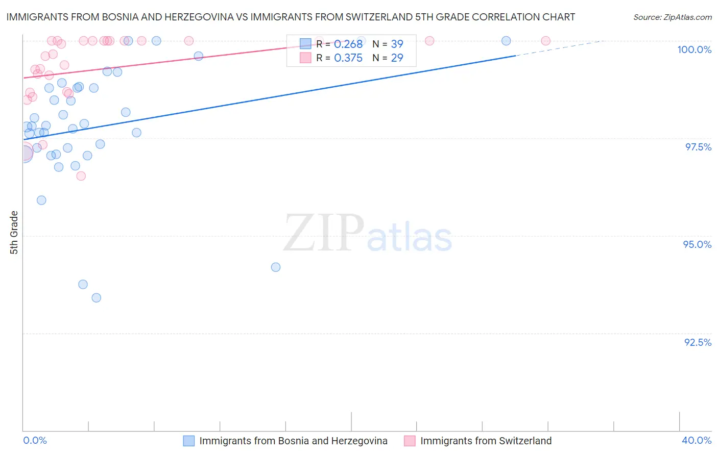 Immigrants from Bosnia and Herzegovina vs Immigrants from Switzerland 5th Grade