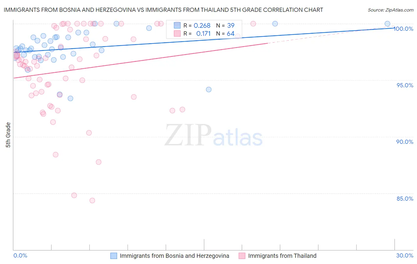 Immigrants from Bosnia and Herzegovina vs Immigrants from Thailand 5th Grade