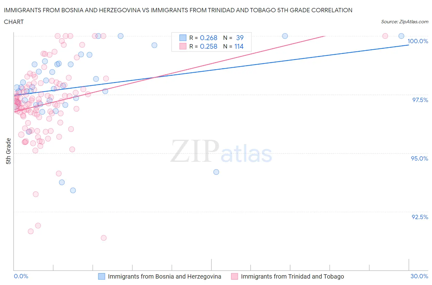 Immigrants from Bosnia and Herzegovina vs Immigrants from Trinidad and Tobago 5th Grade