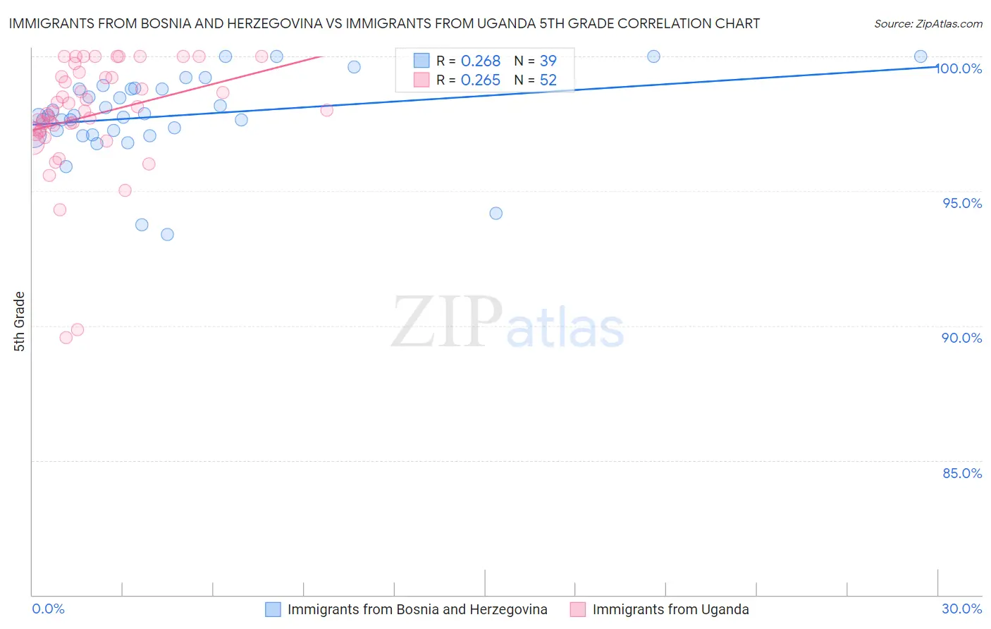Immigrants from Bosnia and Herzegovina vs Immigrants from Uganda 5th Grade