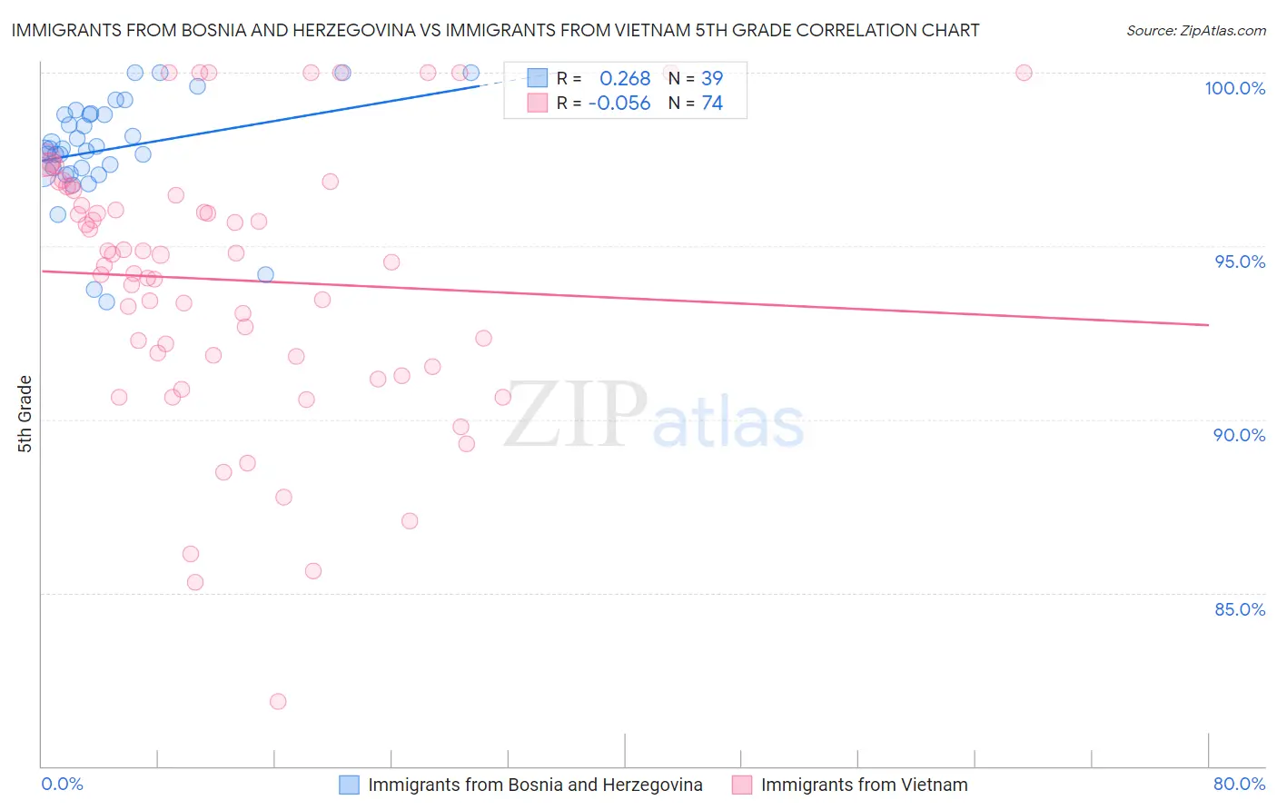 Immigrants from Bosnia and Herzegovina vs Immigrants from Vietnam 5th Grade