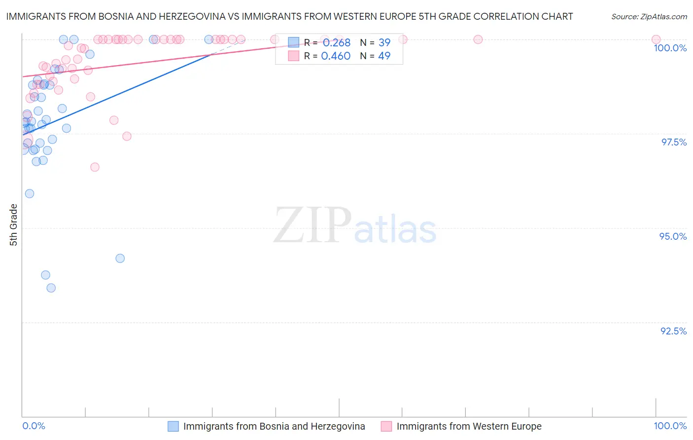 Immigrants from Bosnia and Herzegovina vs Immigrants from Western Europe 5th Grade