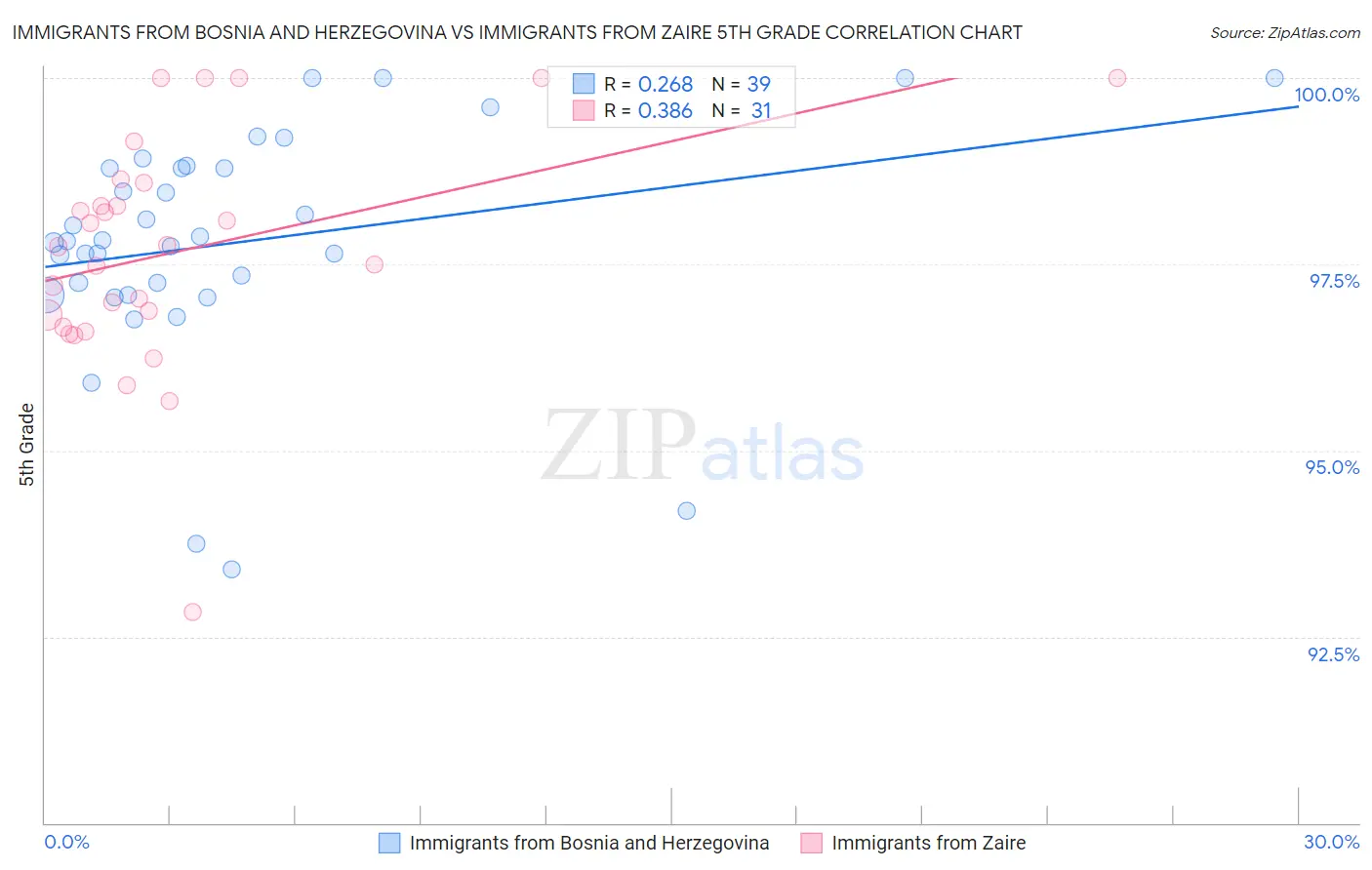 Immigrants from Bosnia and Herzegovina vs Immigrants from Zaire 5th Grade