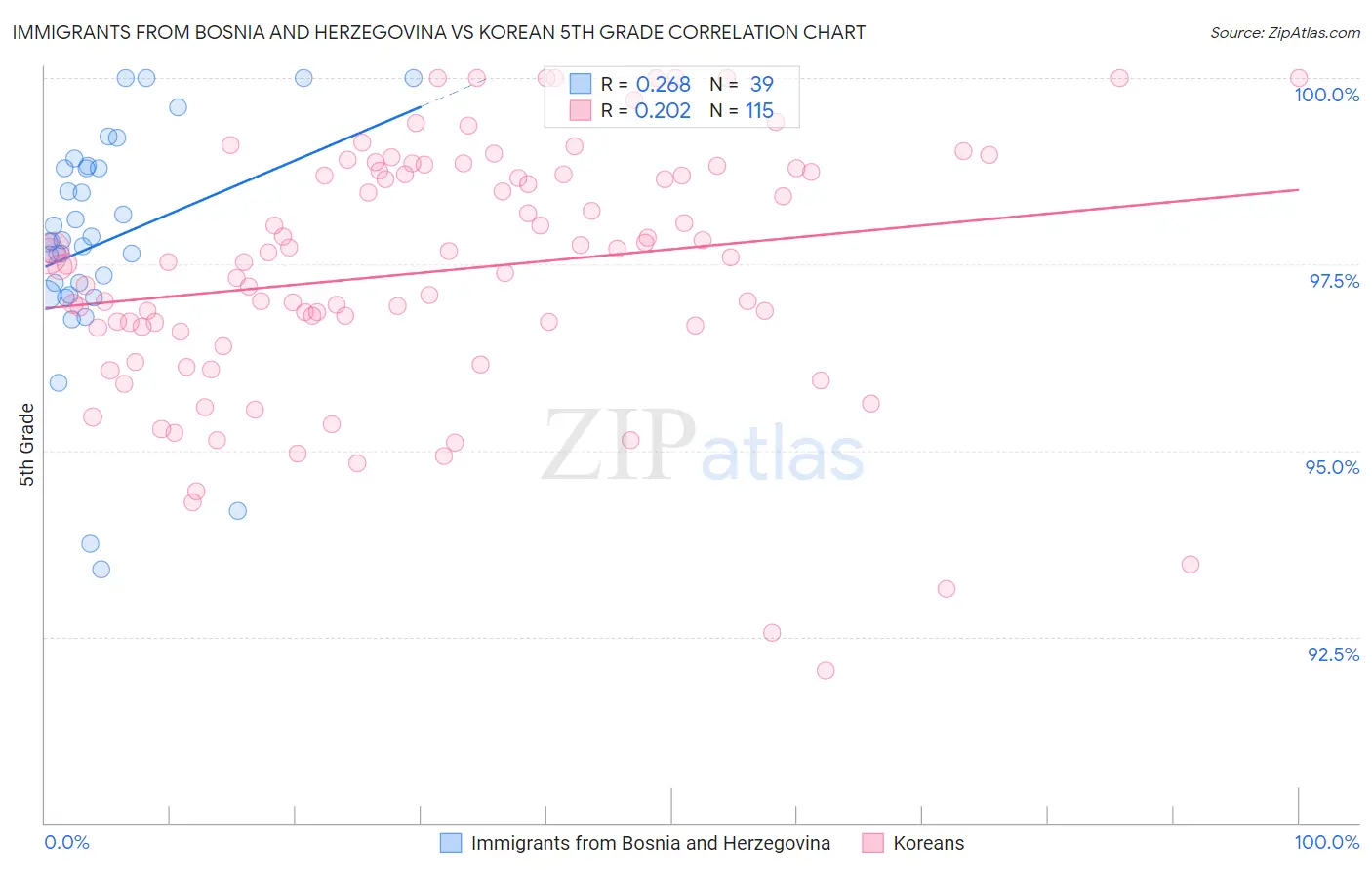Immigrants from Bosnia and Herzegovina vs Korean 5th Grade
