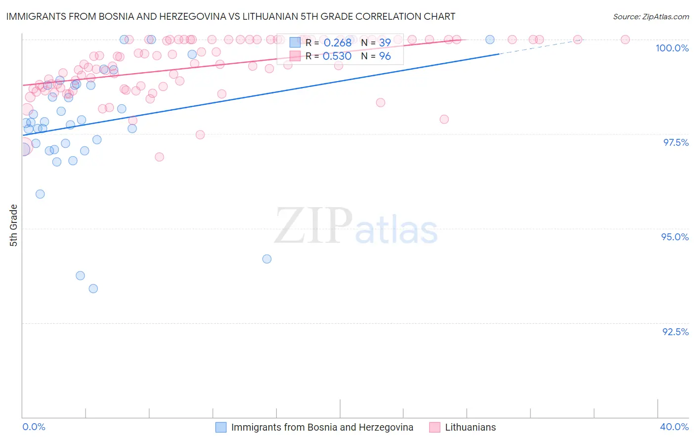 Immigrants from Bosnia and Herzegovina vs Lithuanian 5th Grade