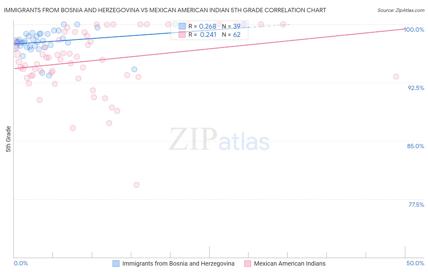 Immigrants from Bosnia and Herzegovina vs Mexican American Indian 5th Grade