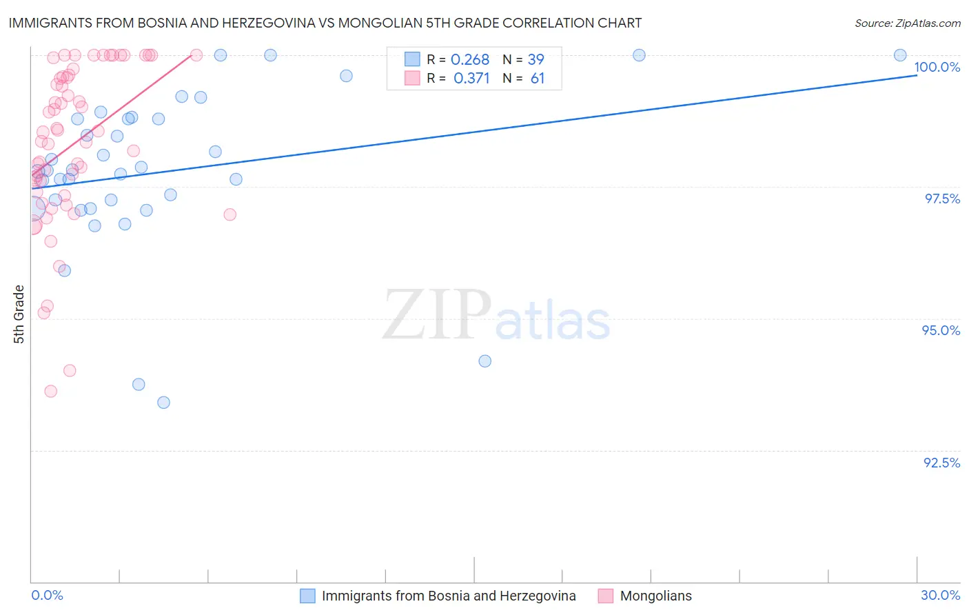 Immigrants from Bosnia and Herzegovina vs Mongolian 5th Grade