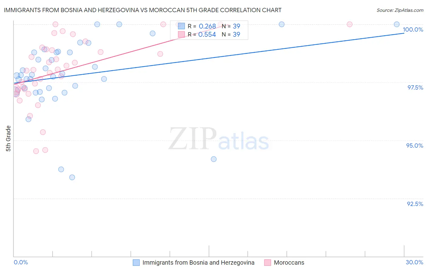 Immigrants from Bosnia and Herzegovina vs Moroccan 5th Grade