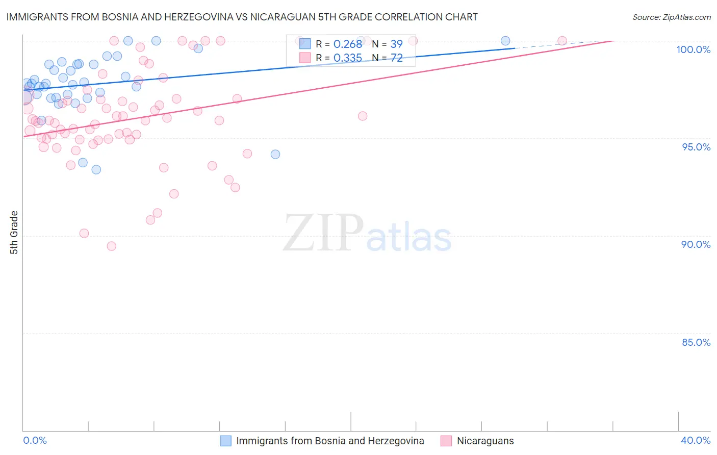 Immigrants from Bosnia and Herzegovina vs Nicaraguan 5th Grade