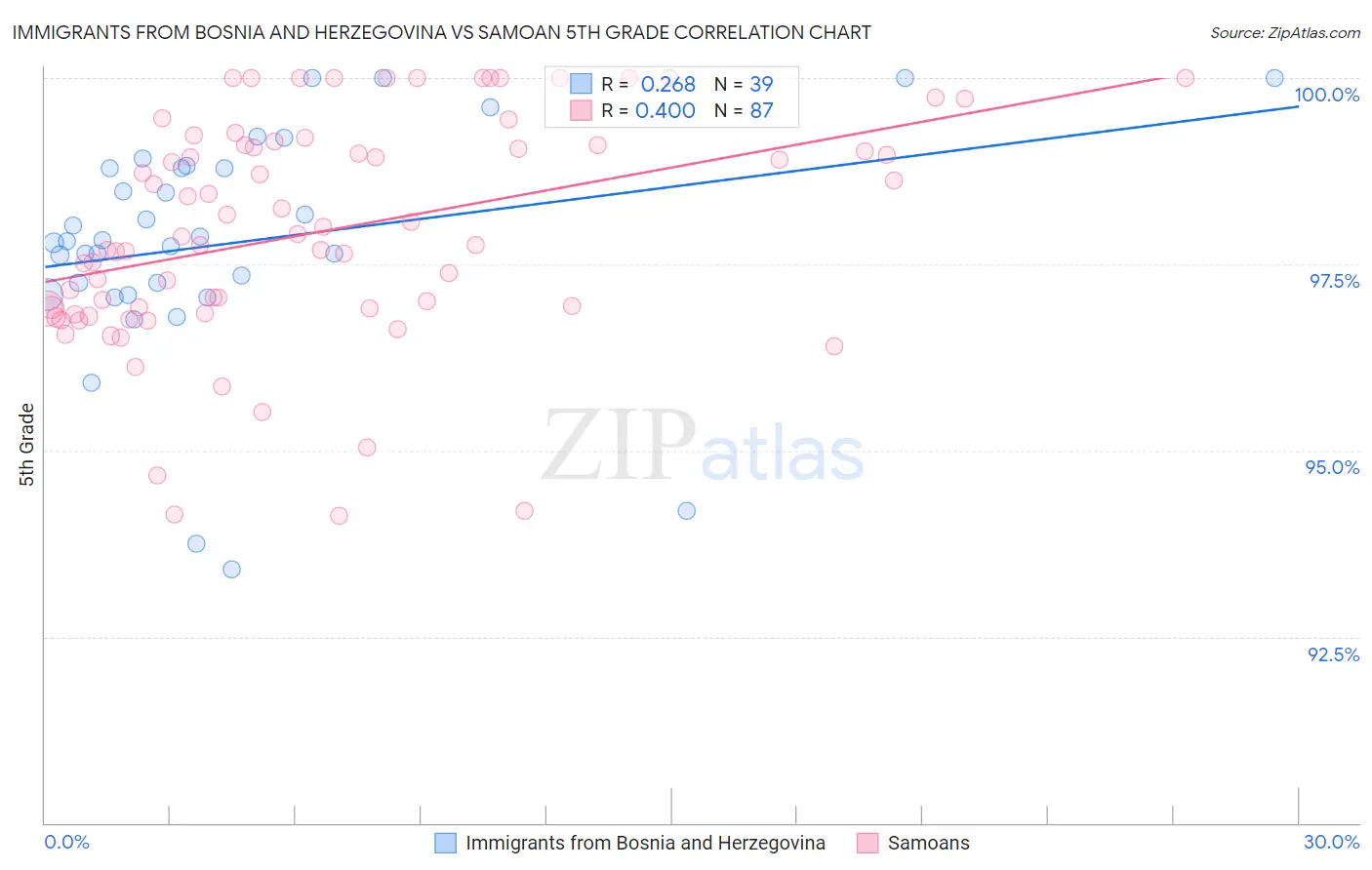 Immigrants from Bosnia and Herzegovina vs Samoan 5th Grade