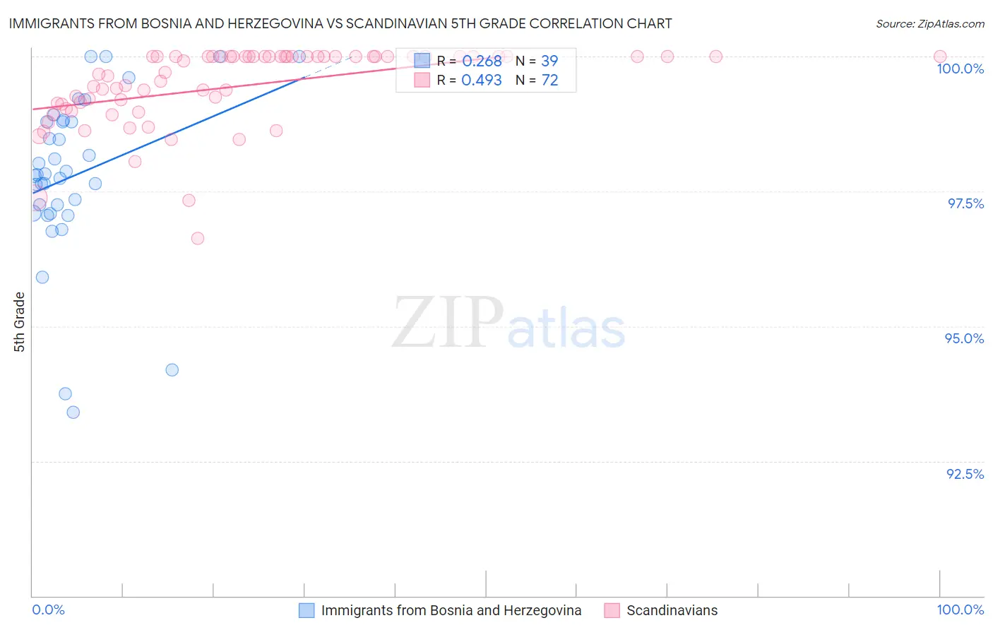 Immigrants from Bosnia and Herzegovina vs Scandinavian 5th Grade