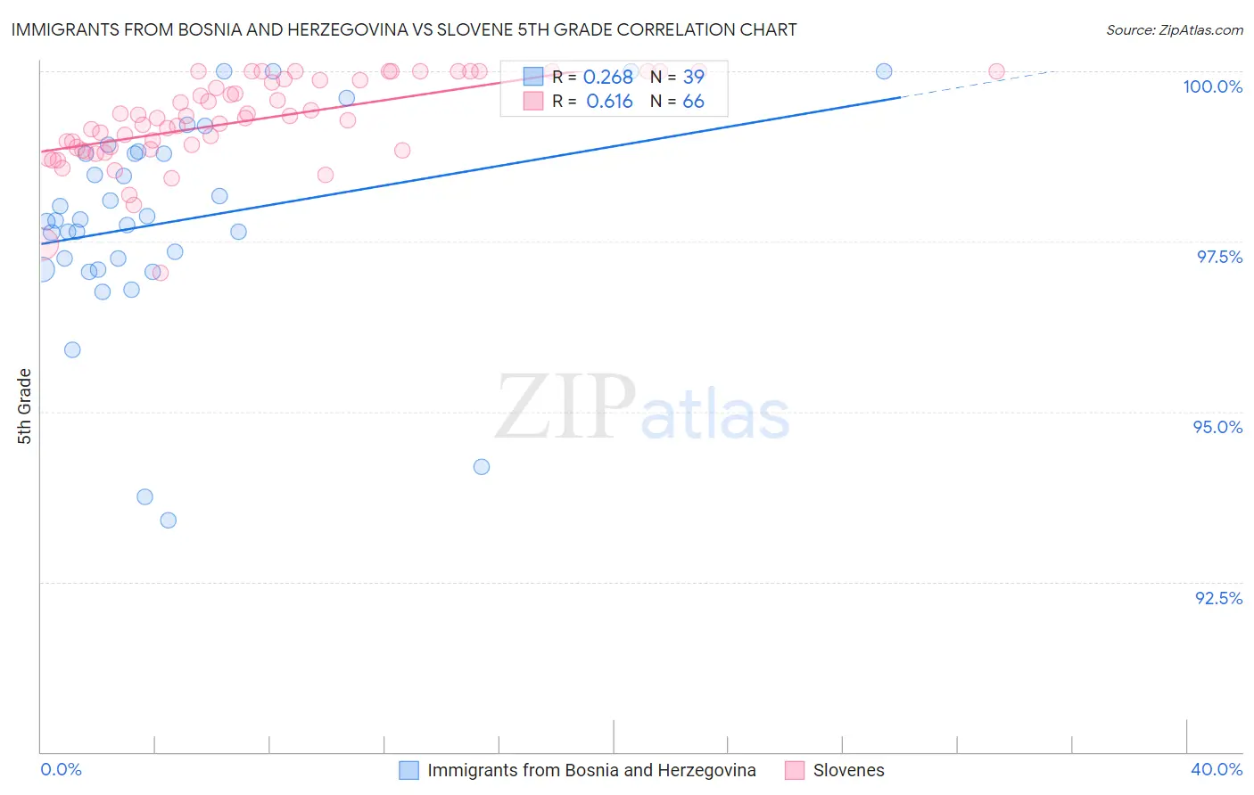 Immigrants from Bosnia and Herzegovina vs Slovene 5th Grade