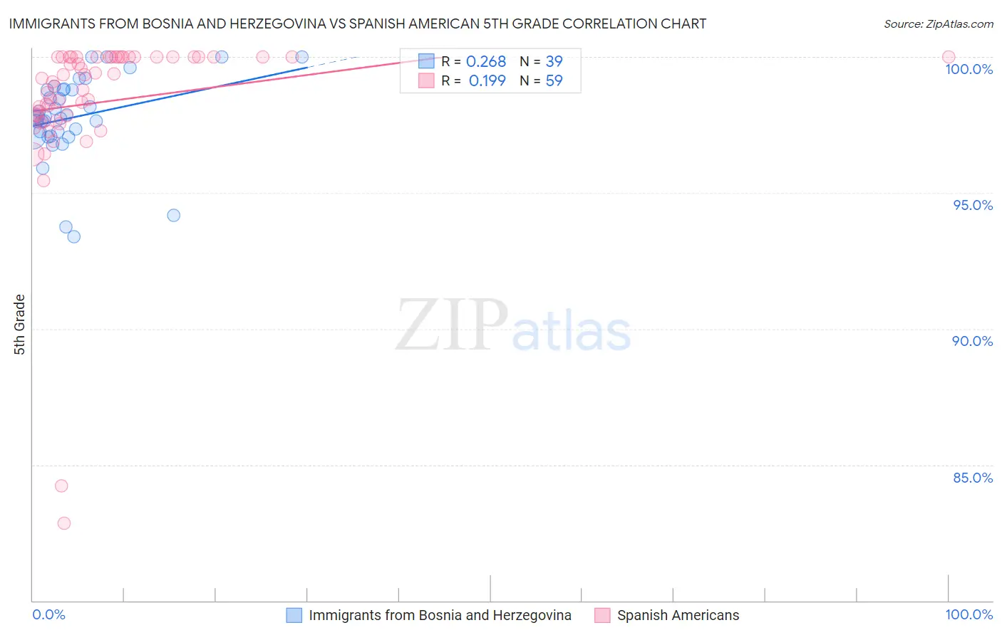 Immigrants from Bosnia and Herzegovina vs Spanish American 5th Grade