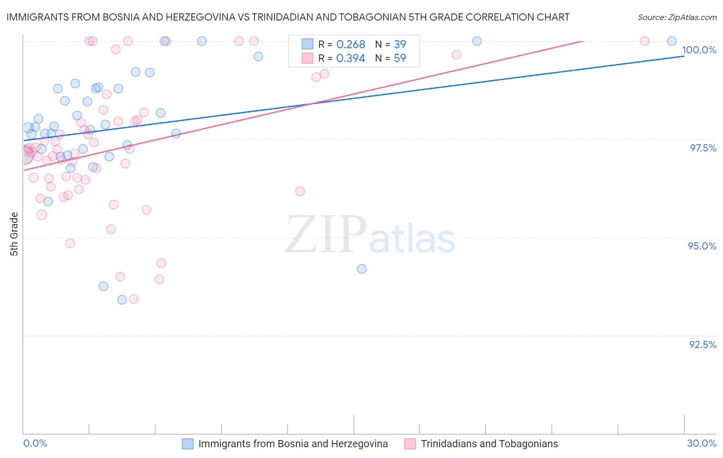 Immigrants from Bosnia and Herzegovina vs Trinidadian and Tobagonian 5th Grade