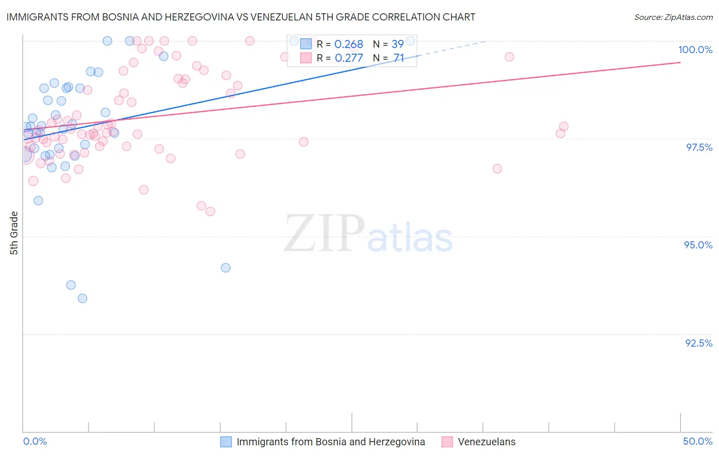 Immigrants from Bosnia and Herzegovina vs Venezuelan 5th Grade