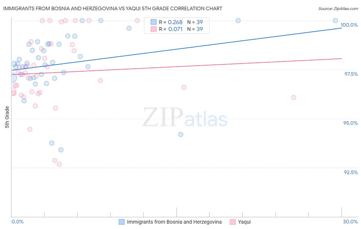 Immigrants from Bosnia and Herzegovina vs Yaqui 5th Grade