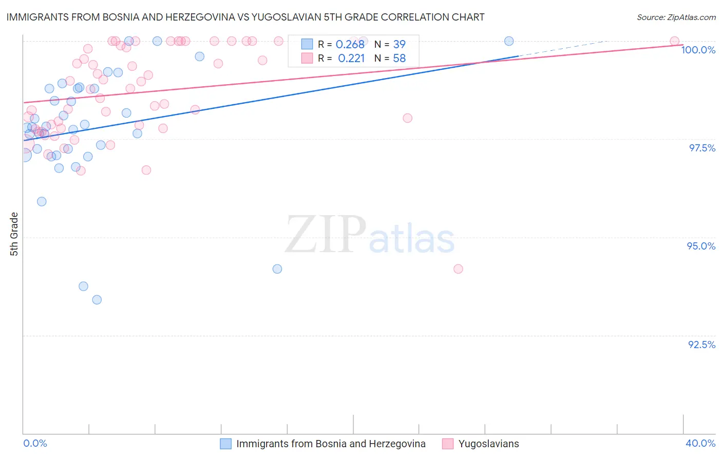 Immigrants from Bosnia and Herzegovina vs Yugoslavian 5th Grade