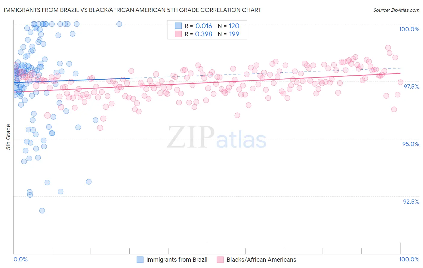 Immigrants from Brazil vs Black/African American 5th Grade