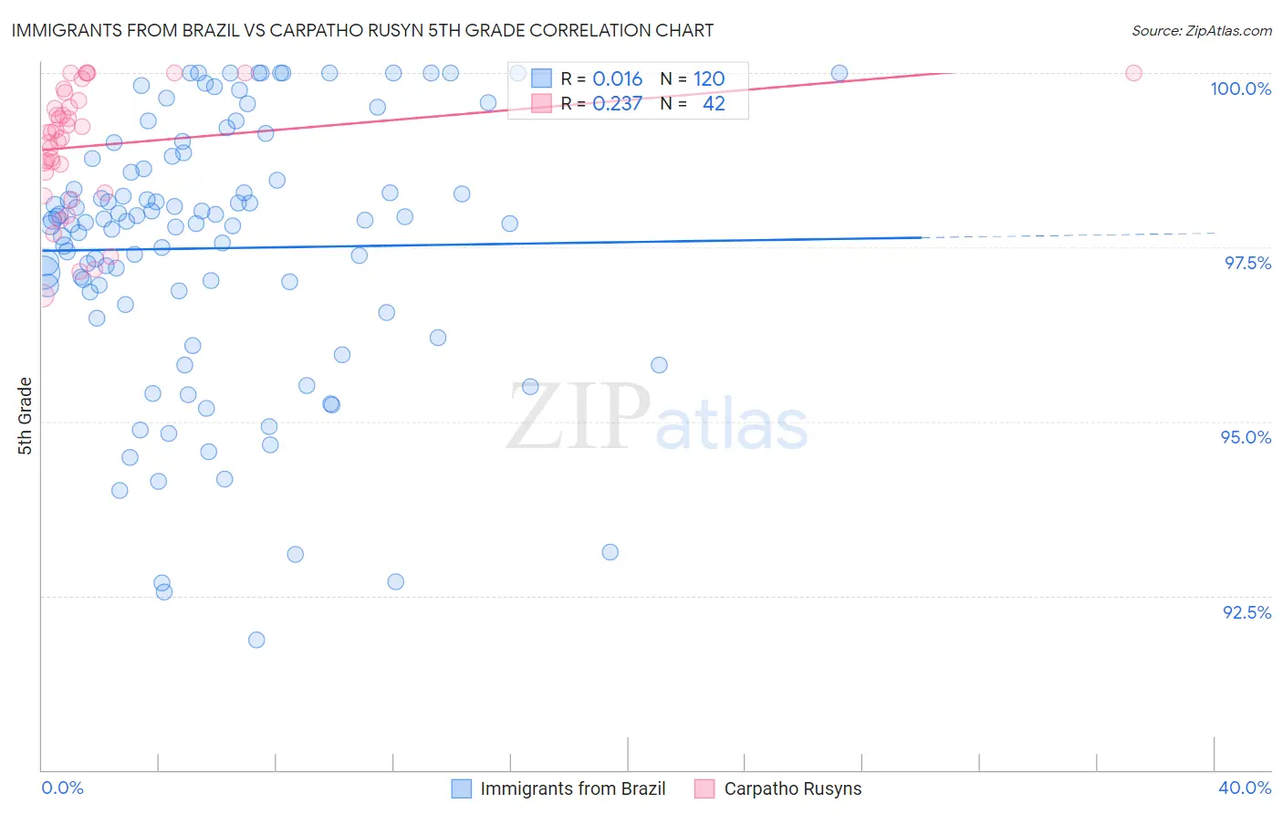 Immigrants from Brazil vs Carpatho Rusyn 5th Grade