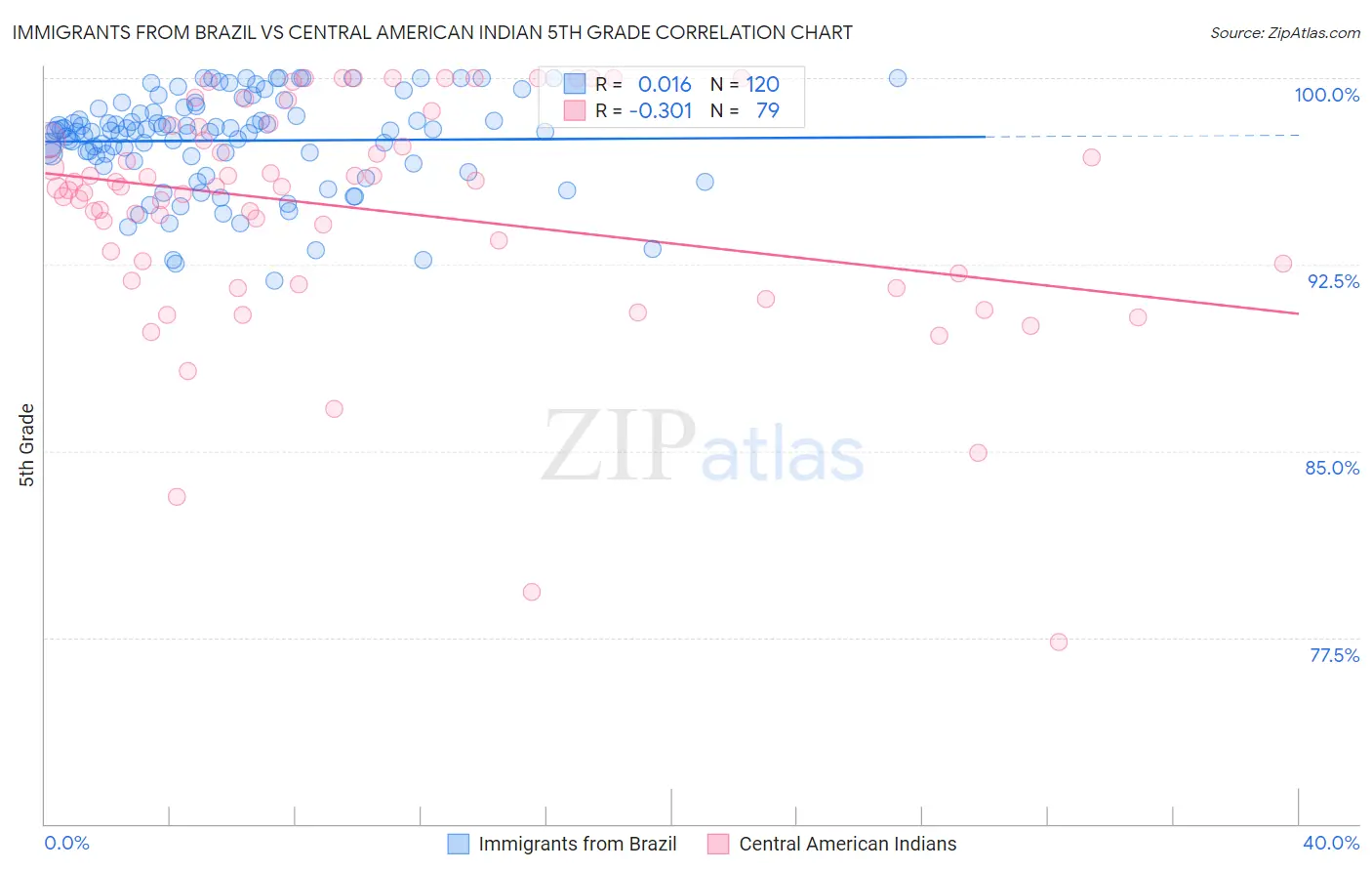 Immigrants from Brazil vs Central American Indian 5th Grade