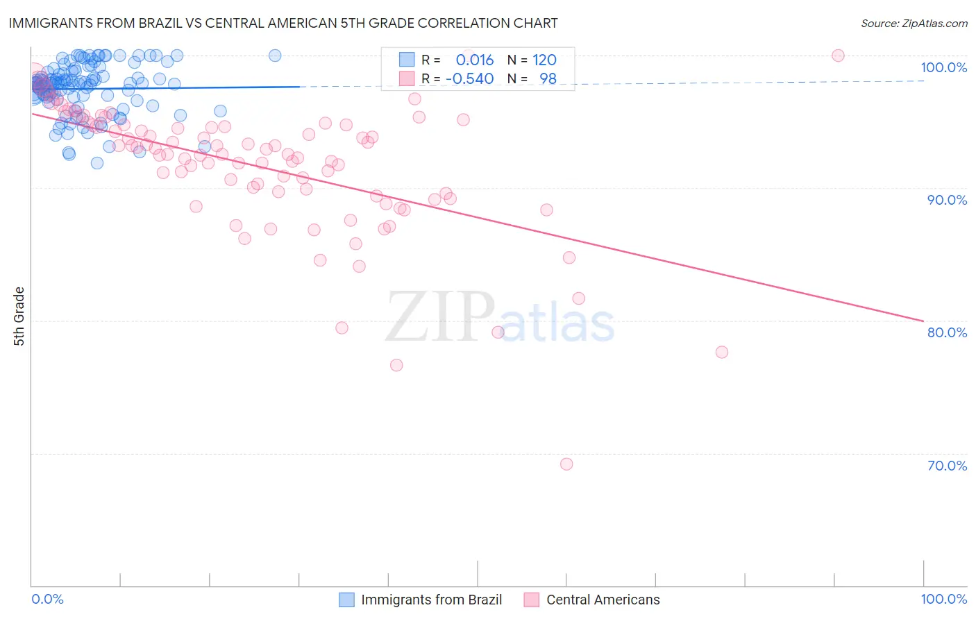 Immigrants from Brazil vs Central American 5th Grade