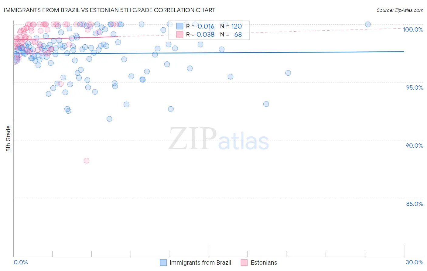 Immigrants from Brazil vs Estonian 5th Grade