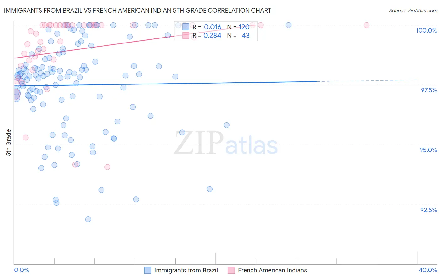 Immigrants from Brazil vs French American Indian 5th Grade