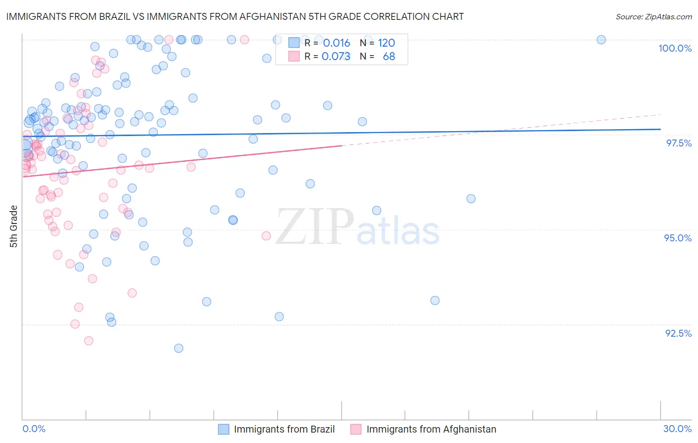 Immigrants from Brazil vs Immigrants from Afghanistan 5th Grade
